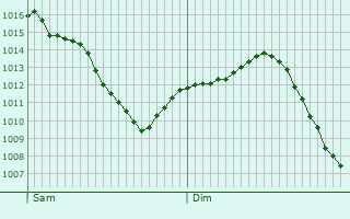 Graphe de la pression atmosphrique prvue pour Grancey-sur-Ource