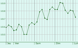 Graphe de la pression atmosphrique prvue pour Kyrenia