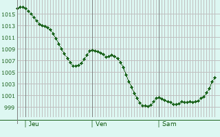 Graphe de la pression atmosphrique prvue pour Aranda de Duero