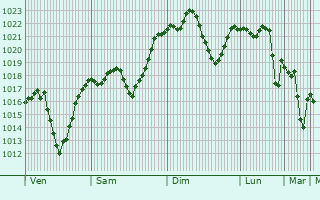 Graphe de la pression atmosphrique prvue pour Zahl