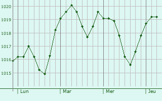 Graphe de la pression atmosphérique prévue pour Wildenstein