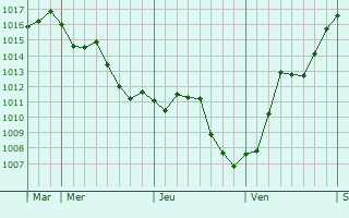 Graphe de la pression atmosphérique prévue pour Vignoux-sur-Barangeon