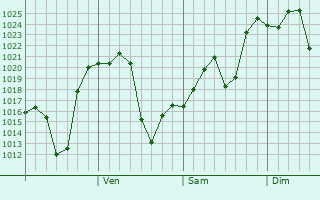 Graphe de la pression atmosphérique prévue pour Zhangye