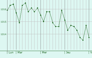 Graphe de la pression atmosphérique prévue pour Catanzaro
