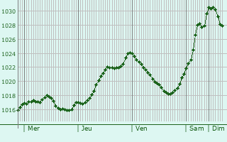 Graphe de la pression atmosphrique prvue pour Randonnai