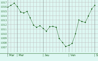 Graphe de la pression atmosphérique prévue pour Henrichemont