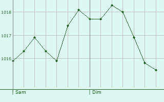 Graphe de la pression atmosphrique prvue pour Pian di Sc