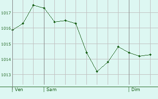 Graphe de la pression atmosphrique prvue pour Chassey-le-Camp