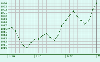 Graphe de la pression atmosphrique prvue pour Manzanares el Real