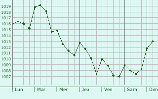 Graphe de la pression atmosphrique prvue pour Valencina de la Concepcin