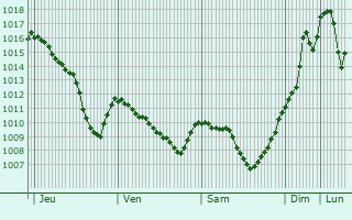 Graphe de la pression atmosphrique prvue pour Kalampka