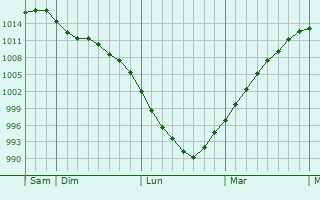 Graphe de la pression atmosphérique prévue pour Towcester