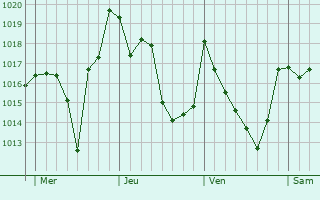 Graphe de la pression atmosphérique prévue pour Tarare Graphe de la pression atmosphérique prévue pour Tarare