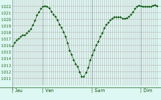 Graphe de la pression atmosphrique prvue pour Villingen-Schwenningen
