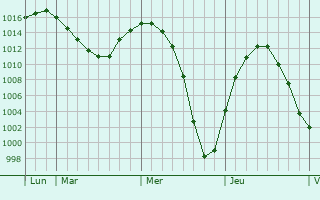 Graphe de la pression atmosphérique prévue pour Chorley