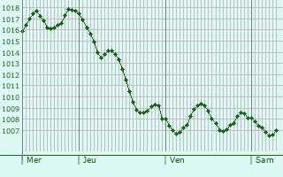 Graphe de la pression atmosphrique prvue pour Berrahal
