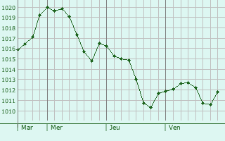 Graphe de la pression atmosphrique prvue pour Sinsang-ni