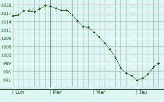 Graphe de la pression atmosphérique prévue pour Saint-Germain-des-Prés Graphe de la pression atmosphérique prévue pour Saint-Germain-des-Prés