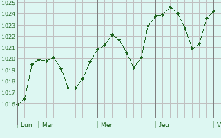 Graphe de la pression atmosphérique prévue pour Chantada
