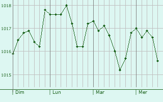 Graphe de la pression atmosphérique prévue pour La Chapelle-Saint-Sépulcre