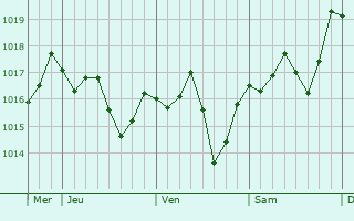 Graphe de la pression atmosphérique prévue pour Burunday