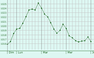 Graphe de la pression atmosphérique prévue pour Leioa
