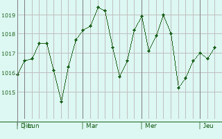 Graphe de la pression atmosphérique prévue pour North Vernon