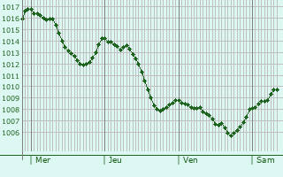 Graphe de la pression atmosphrique prvue pour Montenois