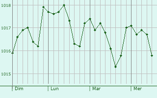 Graphe de la pression atmosphérique prévue pour La Selle-sur-le-Bied