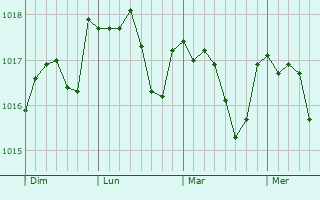 Graphe de la pression atmosphérique prévue pour Fontenay-sur-Loing