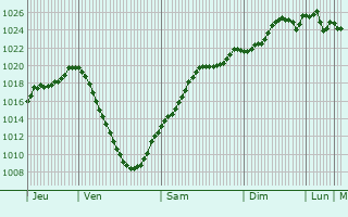 Graphe de la pression atmosphrique prvue pour Eltville