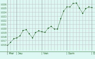 Graphe de la pression atmosphérique prévue pour Chambroncourt