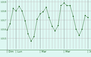 Graphe de la pression atmosphérique prévue pour Sulz am Neckar