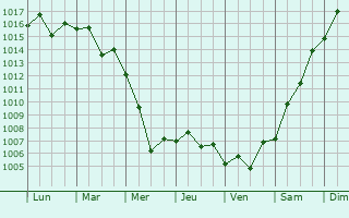 Graphe de la pression atmosphrique prvue pour Kochubeyevskoye