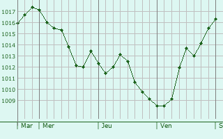 Graphe de la pression atmosphérique prévue pour Marcilly-sur-Tille
