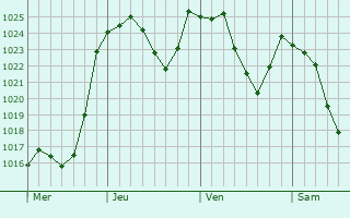 Graphe de la pression atmosphérique prévue pour Métabief