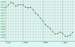 Graphe de la pression atmosphérique prévue pour Tiergarten