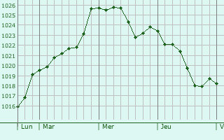 Graphe de la pression atmosphrique prvue pour Castelner