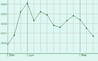 Graphe de la pression atmosphrique prvue pour Puy-Saint-Eusbe