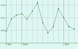 Graphe de la pression atmosphrique prvue pour Montlimar