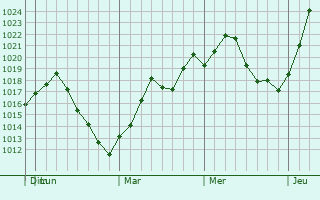 Graphe de la pression atmosphérique prévue pour Branford Center