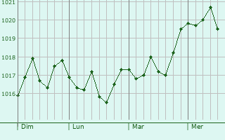 Graphe de la pression atmosphérique prévue pour Saint-Laurent-de-Carnols Graphe de la pression atmosphérique prévue pour Saint-Laurent-de-Carnols