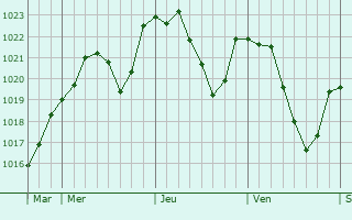 Graphe de la pression atmosphrique prvue pour La Ravoire