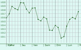 Graphe de la pression atmosphrique prvue pour Saint-Julien-en-Quint