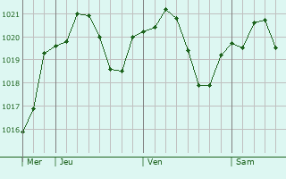 Graphe de la pression atmosphrique prvue pour Rovato