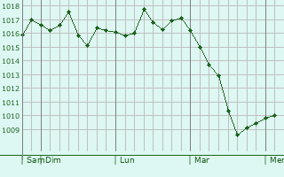Graphe de la pression atmosphérique prévue pour Buynaksk