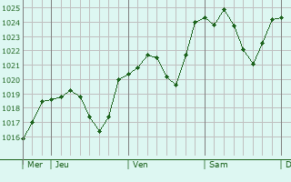 Graphe de la pression atmosphérique prévue pour Saint-Georges-en-Couzan Graphe de la pression atmosphérique prévue pour Saint-Georges-en-Couzan