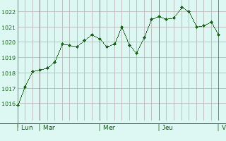 Graphe de la pression atmosphérique prévue pour Louzignac