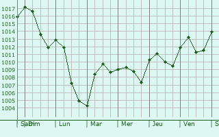Graphe de la pression atmosphrique prvue pour Murten