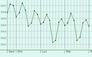 Graphe de la pression atmosphrique prvue pour Karonga